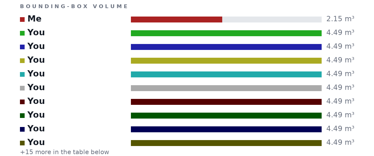Bounding-box volumes as bars: Me 2.15 m³, You 4.49 m³, You 4.49 m³, You 4.49 m³, You 4.49 m³, You 4.49 m³, You 4.49 m³, You 4.49 m³, You 4.49 m³, You 4.49 m³