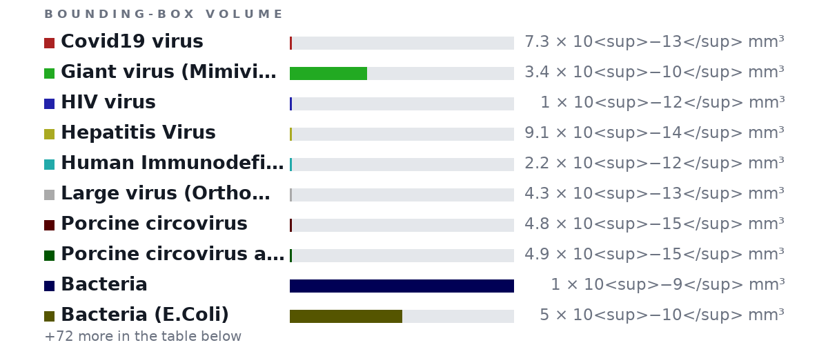 Bounding-box volumes as bars: Covid19 virus 7.3 × 10<sup>−13</sup> mm³, Giant virus (Mimivirus) 3.4 × 10<sup>−10</sup> mm³, HIV virus 1 × 10<sup>−12</sup> mm³, Hepatitis Virus 9.1 × 10<sup>−14</sup> mm³, Human Immunodeficiency Viruses 2.2 × 10<sup>−12</sup> mm³, Large virus (Orthomyxoviruses) 4.3 × 10<sup>−13</sup> mm³, Porcine circovirus 4.8 × 10<sup>−15</sup> mm³, Porcine circovirus aka smallest virus 4.9 × 10<sup>−15</sup> mm³, Bacteria 1 × 10<sup>−9</sup> mm³, Bacteria (E.Coli) 5 × 10<sup>−10</sup> mm³