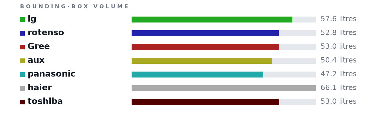 Bounding-box volumes as bars: lg 57.6 litres, rotenso 52.8 litres, Gree 53.0 litres, aux 50.4 litres, panasonic 47.2 litres, haier 66.1 litres, toshiba 53.0 litres