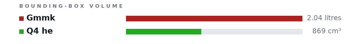 Bounding-box volumes as bars: Gmmk 2.04 litres, Q4 he 869 cm³