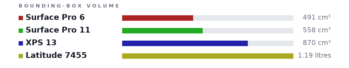 Bounding-box volumes as bars: Surface Pro 6 491 cm³, Surface Pro 11 558 cm³, XPS 13 870 cm³, Latitude 7455 1.19 litres