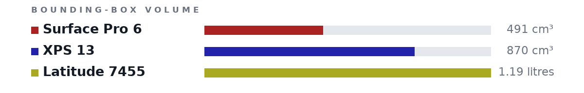 Bounding-box volumes as bars: Surface Pro 6 491 cm³, XPS 13 870 cm³, Latitude 7455 1.19 litres