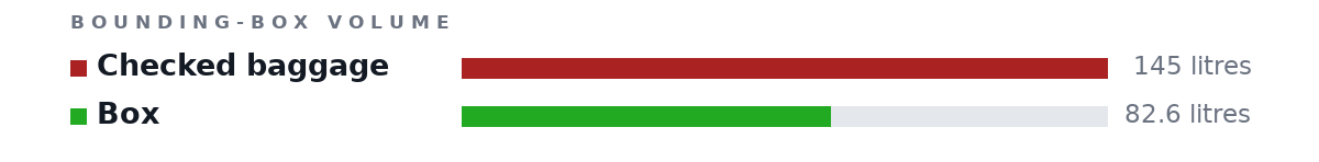 Bounding-box volumes as bars: Checked baggage 145 litres, Box 82.6 litres