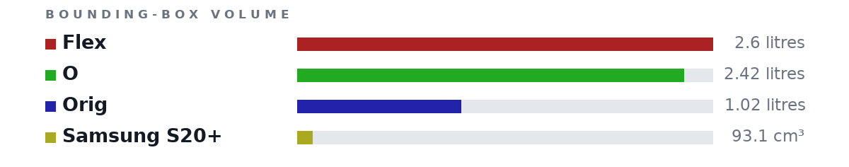 Bounding-box volumes as bars: Flex 2.6 litres, O 2.42 litres, Orig 1.02 litres, Samsung S20+ 93.1 cm³