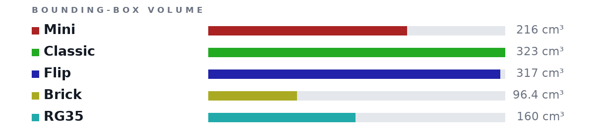 Bounding-box volumes as bars: Mini 216 cm³, Classic 323 cm³, Flip 317 cm³, Brick 96.4 cm³, RG35 160 cm³