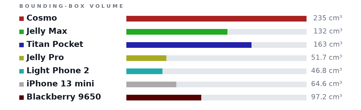 Bounding-box volumes as bars: Cosmo 235 cm³, Jelly Max 132 cm³, Titan Pocket 163 cm³, Jelly Pro 51.7 cm³, Light Phone 2 46.8 cm³, iPhone 13 mini 64.6 cm³, Blackberry 9650 97.2 cm³