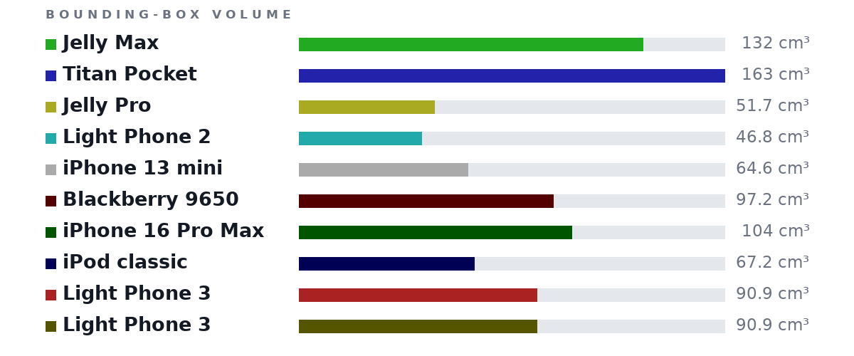 Bounding-box volumes as bars: Jelly Max 132 cm³, Titan Pocket 163 cm³, Jelly Pro 51.7 cm³, Light Phone 2 46.8 cm³, iPhone 13 mini 64.6 cm³, Blackberry 9650 97.2 cm³, iPhone 16 Pro Max 104 cm³, iPod classic 67.2 cm³, Light Phone 3 90.9 cm³, Light Phone 3 90.9 cm³