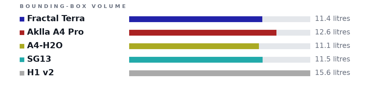 Bounding-box volumes as bars: Fractal Terra 11.4 litres, Aklla A4 Pro 12.6 litres, A4-H2O 11.1 litres, SG13 11.5 litres, H1 v2 15.6 litres