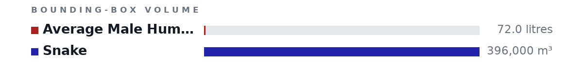Bounding-box volumes as bars: Average Male Human Being 72.0 litres, Snake 396,000 m³