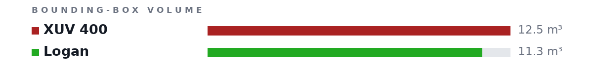Bounding-box volumes as bars: XUV 400 12.5 m³, Logan 11.3 m³
