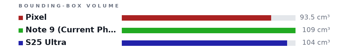 Bounding-box volumes as bars: Pixel 93.5 cm³, Note 9 (Current Phone) 109 cm³, S25 Ultra 104 cm³