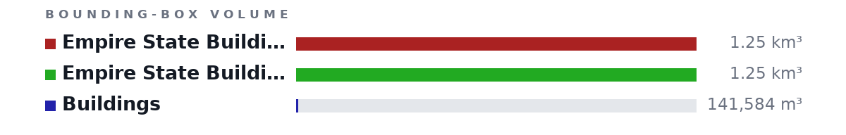 Bounding-box volumes as bars: Empire State Building 1.25 km³, Empire State Building 1.25 km³, Buildings 141,584 m³