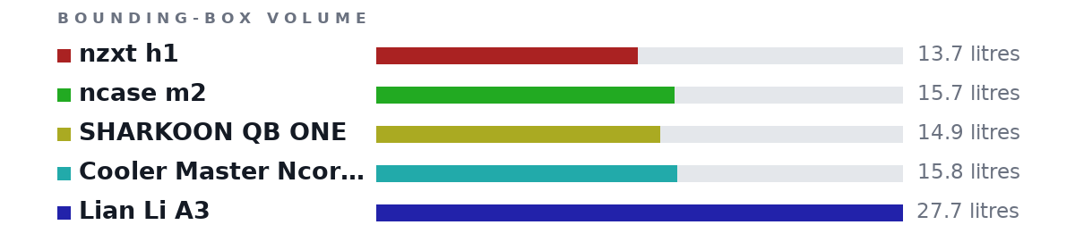 Bounding-box volumes as bars: nzxt h1 13.7 litres, ncase m2 15.7 litres, SHARKOON QB ONE 14.9 litres, Cooler Master Ncore 100 Max 15.8 litres, Lian Li A3 27.7 litres