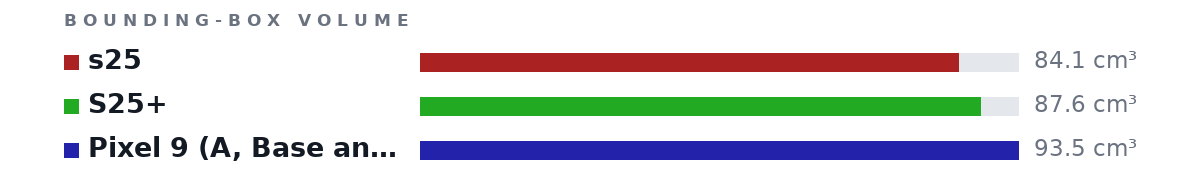 Bounding-box volumes as bars: s25 84.1 cm³, S25+ 87.6 cm³, Pixel 9 (A, Base and Pro) 93.5 cm³