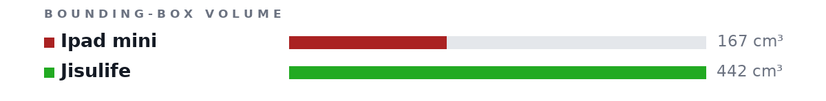 Bounding-box volumes as bars: Ipad mini 167 cm³, Jisulife 442 cm³