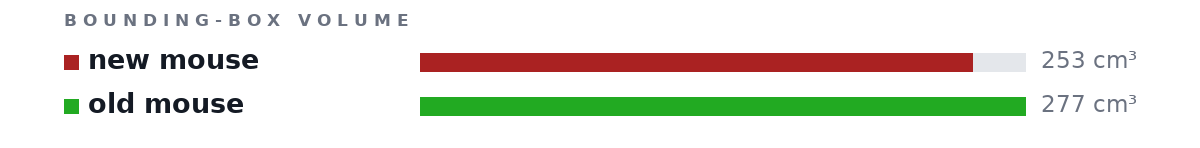 Bounding-box volumes as bars: new mouse 253 cm³, old mouse 277 cm³
