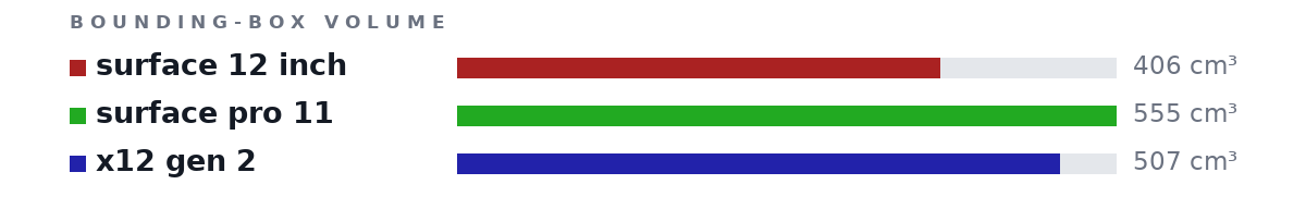 Bounding-box volumes as bars: surface 12 inch 406 cm³, surface pro 11 555 cm³, x12 gen 2 507 cm³