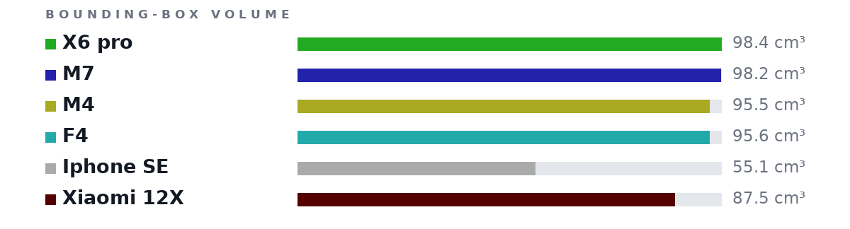 Bounding-box volumes as bars: X6 pro 98.4 cm³, M7 98.2 cm³, M4 95.5 cm³, F4 95.6 cm³, Iphone SE 55.1 cm³, Xiaomi 12X 87.5 cm³