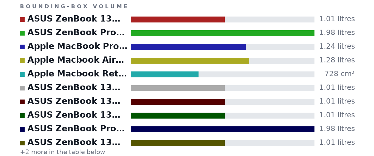 Bounding-box volumes as bars: ASUS ZenBook 13 Ultra-Slim Durable Laptop 13.3&quo.. 1.01 litres, ASUS ZenBook Pro UX501VW-US71 15.6-Inch 4K Touchsc.. 1.98 litres, Apple MacBook Pro MF839LL/A 13.3-Inch Laptop with .. 1.24 litres, Apple Macbook Air MD231ll/A 13.3-inch Laptop Intel.. 1.28 litres, Apple Macbook Retina Display Laptop (12 Inch Full-.. 728 cm³, ASUS ZenBook 13 Ultra-Slim Durable Laptop 13.3&quo.. 1.01 litres, ASUS ZenBook 13 Ultra-Slim Durable Laptop 13.3&quo.. 1.01 litres, ASUS ZenBook 13 Ultra-Slim Durable Laptop 13.3&quo.. 1.01 litres, ASUS ZenBook Pro UX501VW-US71 15.6-Inch 4K Touchsc.. 1.98 litres, ASUS ZenBook 13 Ultra-Slim Durable Laptop 13.3&quo.. 1.01 litres