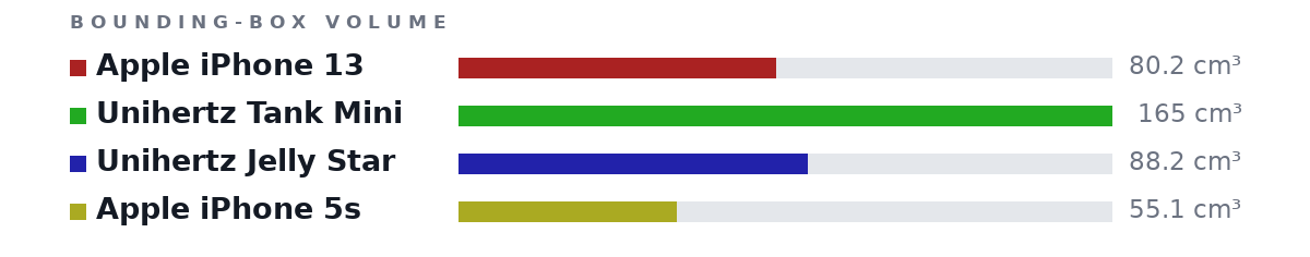 Bounding-box volumes as bars: Apple iPhone 13 80.2 cm³, Unihertz Tank Mini 165 cm³, Unihertz Jelly Star 88.2 cm³, Apple iPhone 5s 55.1 cm³