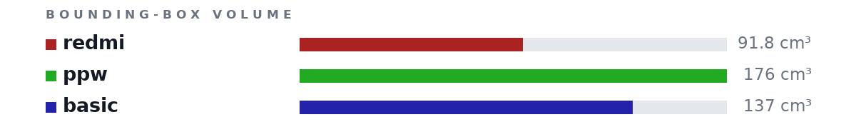 Bounding-box volumes as bars: redmi 91.8 cm³, ppw 176 cm³, basic 137 cm³