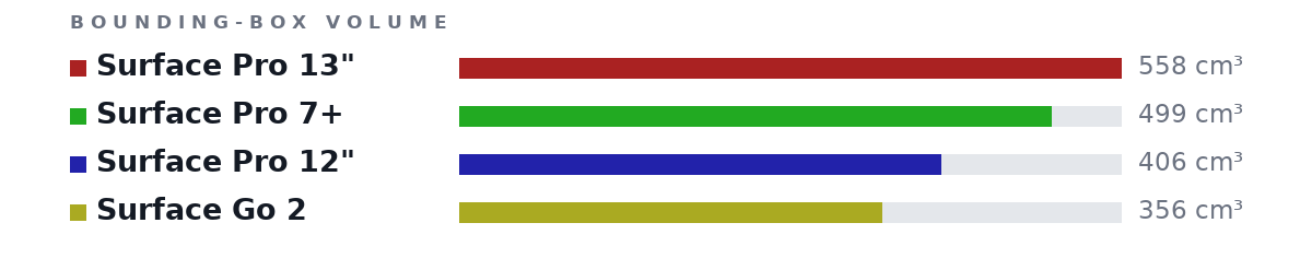 Bounding-box volumes as bars: Surface Pro 13" 558 cm³, Surface Pro 7+ 499 cm³, Surface Pro 12" 406 cm³, Surface Go 2 356 cm³
