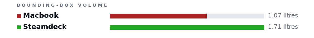 Bounding-box volumes as bars: Macbook 1.07 litres, Steamdeck 1.71 litres