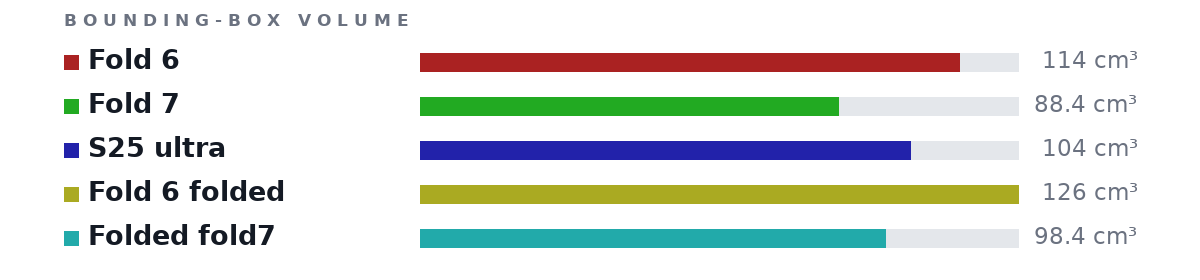 Bounding-box volumes as bars: Fold 6 114 cm³, Fold 7 88.4 cm³, S25 ultra 104 cm³, Fold 6 folded 126 cm³, Folded fold7 98.4 cm³