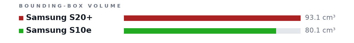 Bounding-box volumes as bars: Samsung S20+ 93.1 cm³, Samsung S10e 80.1 cm³