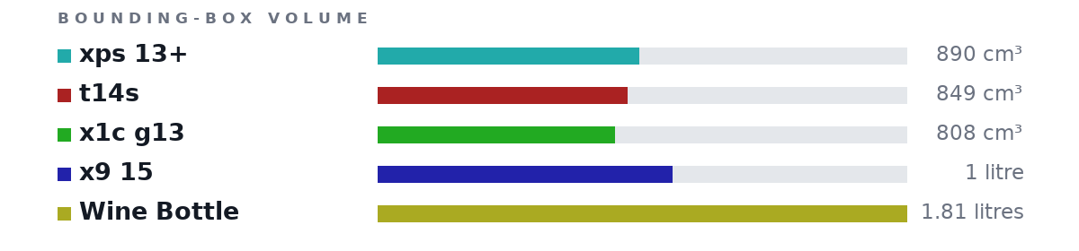 Bounding-box volumes as bars: xps 13+ 890 cm³, t14s 849 cm³, x1c g13 808 cm³, x9 15 1 litre, Wine Bottle 1.81 litres