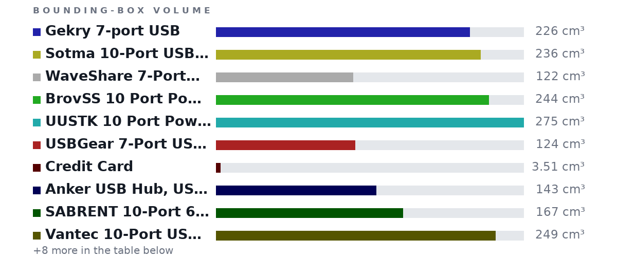 Bounding-box volumes as bars: Gekry 7-port USB 226 cm³, Sotma 10-Port USB Hub 236 cm³, WaveShare 7-Port USB Hub 122 cm³, BrovSS 10 Port Powered USB 3.0 Hub 244 cm³, UUSTK 10 Port Powered USB 3.0 275 cm³, USBGear 7-Port USB 3.2 Gen 1 124 cm³, Credit Card 3.51 cm³, Anker USB Hub, USB 3.0 Hub, 10 Port 143 cm³, SABRENT 10-Port 60W USB 3.0 Hub 167 cm³, Vantec 10-Port USB 3.0 Hub 249 cm³