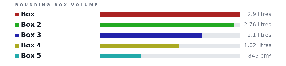 Bounding-box volumes as bars: Box 2.9 litres, Box 2 2.76 litres, Box 3 2.1 litres, Box 4 1.62 litres, Box 5 845 cm³