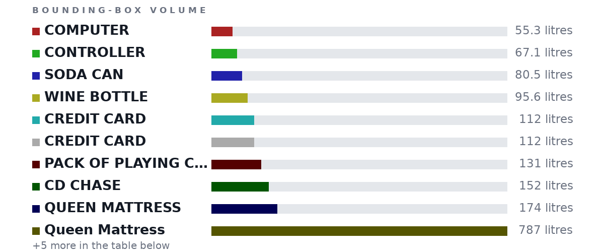 Bounding-box volumes as bars: COMPUTER 55.3 litres, CONTROLLER 67.1 litres, SODA CAN 80.5 litres, WINE BOTTLE 95.6 litres, CREDIT CARD 112 litres, CREDIT CARD 112 litres, PACK OF PLAYING CARDS 131 litres, CD CHASE 152 litres, QUEEN MATTRESS 174 litres, Queen Mattress 787 litres