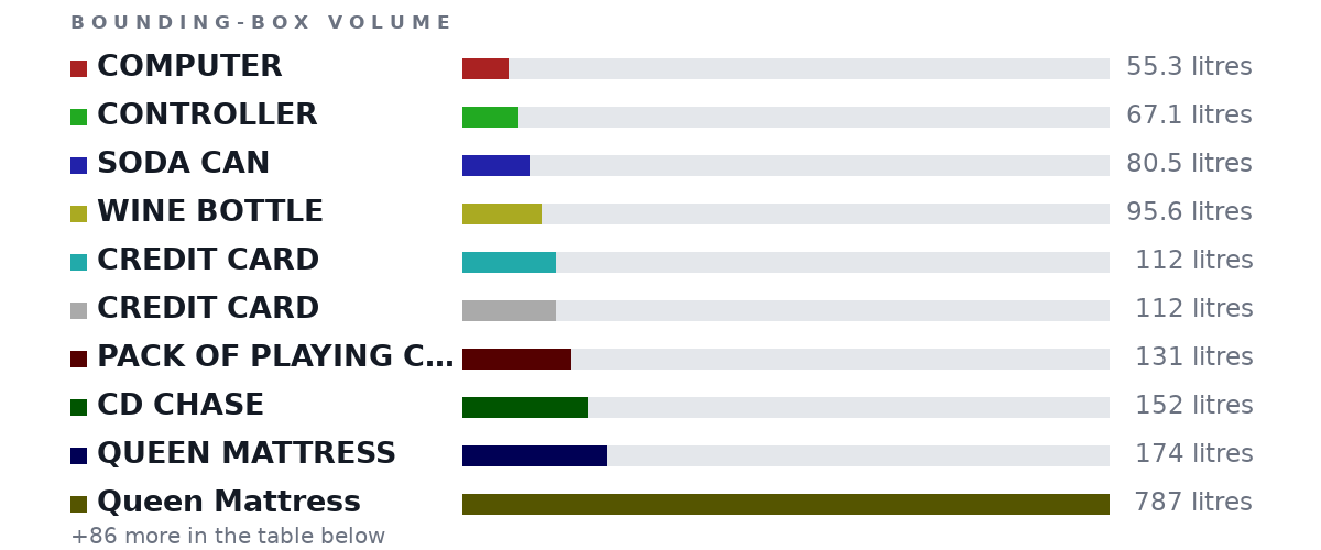 Bounding-box volumes as bars: COMPUTER 55.3 litres, CONTROLLER 67.1 litres, SODA CAN 80.5 litres, WINE BOTTLE 95.6 litres, CREDIT CARD 112 litres, CREDIT CARD 112 litres, PACK OF PLAYING CARDS 131 litres, CD CHASE 152 litres, QUEEN MATTRESS 174 litres, Queen Mattress 787 litres