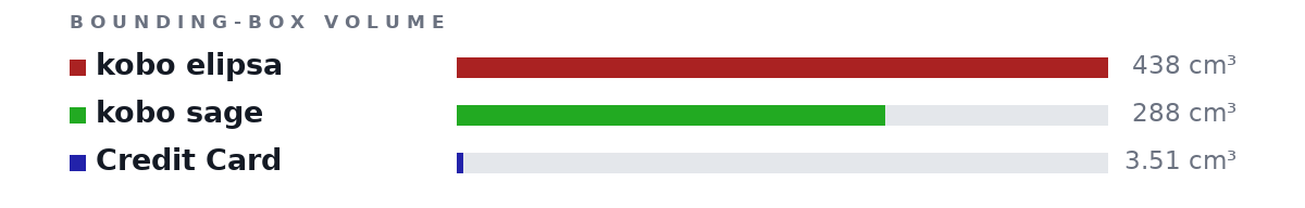 Bounding-box volumes as bars: kobo elipsa 438 cm³, kobo sage 288 cm³, Credit Card 3.51 cm³
