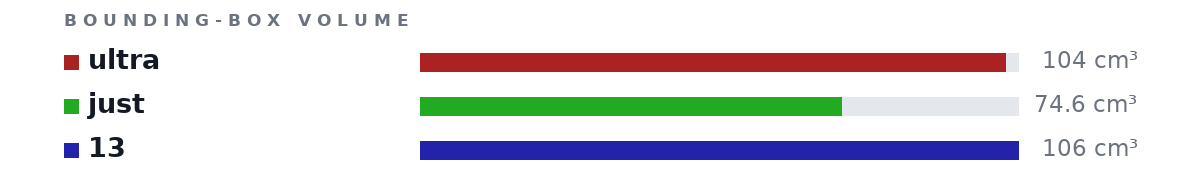 Bounding-box volumes as bars: ultra 104 cm³, just 74.6 cm³, 13 106 cm³