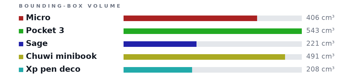 Bounding-box volumes as bars: Micro 406 cm³, Pocket 3 543 cm³, Sage 221 cm³, Chuwi minibook 491 cm³, Xp pen deco 208 cm³