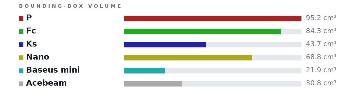Bounding-box volumes as bars: P 95.2 cm³, Fc 84.3 cm³, Ks 43.7 cm³, Nano 68.8 cm³, Baseus mini 21.9 cm³, Acebeam 30.8 cm³