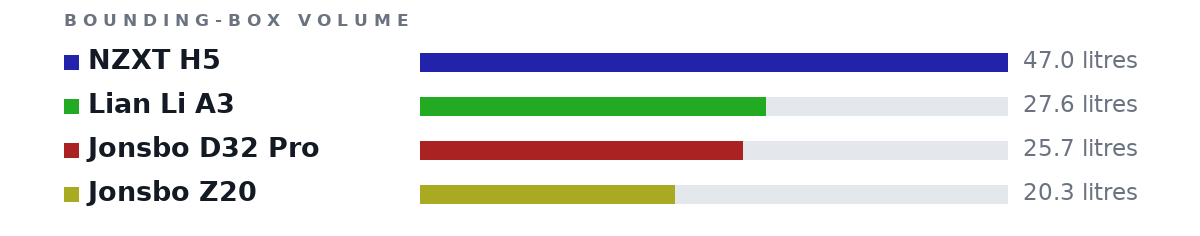 Bounding-box volumes as bars: NZXT H5 47.0 litres, Lian Li A3 27.6 litres, Jonsbo D32 Pro 25.7 litres, Jonsbo Z20 20.3 litres