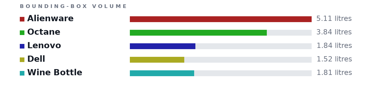 Bounding-box volumes as bars: Alienware 5.11 litres, Octane 3.84 litres, Lenovo 1.84 litres, Dell 1.52 litres, Wine Bottle 1.81 litres