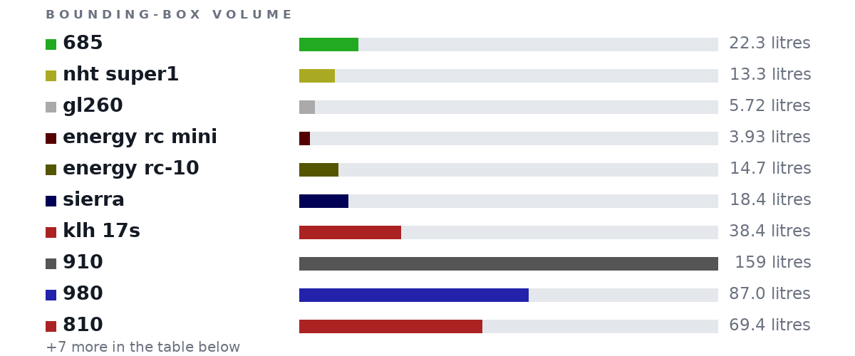 Bounding-box volumes as bars: 685 22.3 litres, nht super1 13.3 litres, gl260 5.72 litres, energy rc mini 3.93 litres, energy rc-10 14.7 litres, sierra 18.4 litres, klh 17s 38.4 litres, 910 159 litres, 980 87.0 litres, 810 69.4 litres
