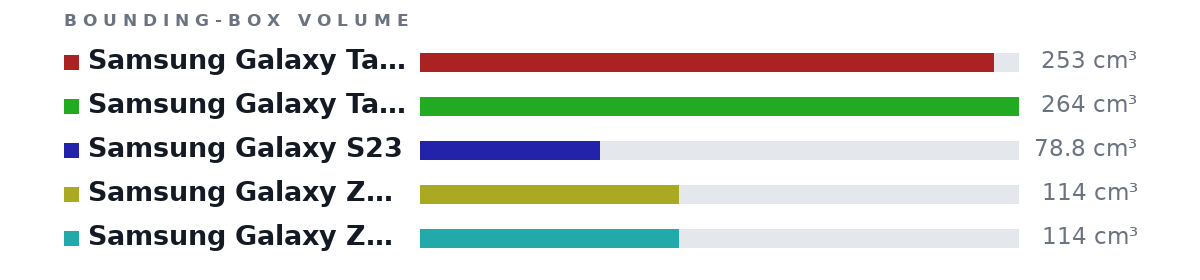 Bounding-box volumes as bars: Samsung Galaxy Tab S10 FE 253 cm³, Samsung Galaxy Tab S6 Lite 264 cm³, Samsung Galaxy S23 78.8 cm³, Samsung Galaxy Z Fold6 (Portrait) 114 cm³, Samsung Galaxy Z Fold6 (Landscape) 114 cm³