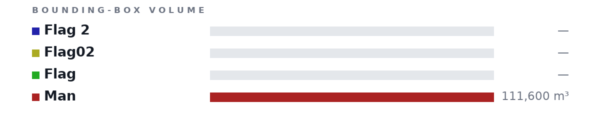 Bounding-box volumes as bars: Flag 2 no size, Flag02 no size, Flag no size, Man 111,600 m³
