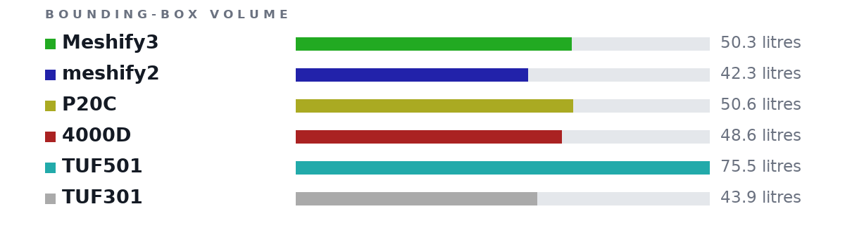 Bounding-box volumes as bars: Meshify3 50.3 litres, meshify2 42.3 litres, P20C 50.6 litres, 4000D 48.6 litres, TUF501 75.5 litres, TUF301 43.9 litres