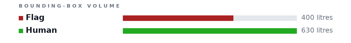 Bounding-box volumes as bars: Flag 400 litres, Human 630 litres