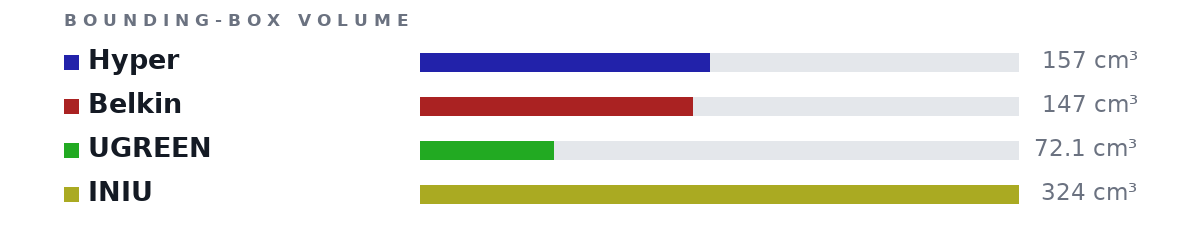 Bounding-box volumes as bars: Hyper 157 cm³, Belkin 147 cm³, UGREEN 72.1 cm³, INIU 324 cm³