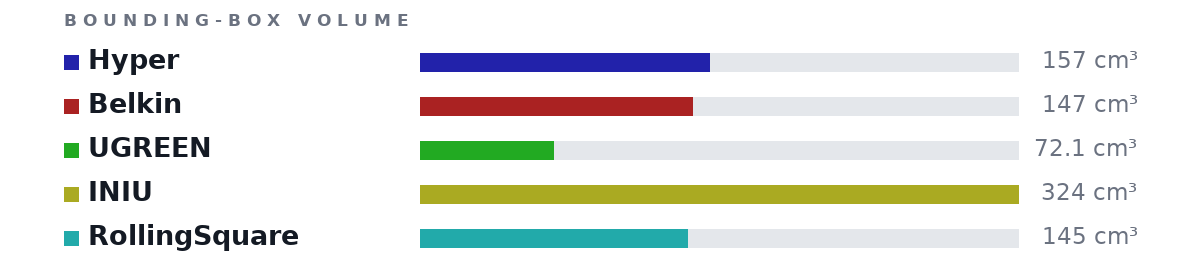Bounding-box volumes as bars: Hyper 157 cm³, Belkin 147 cm³, UGREEN 72.1 cm³, INIU 324 cm³, RollingSquare 145 cm³