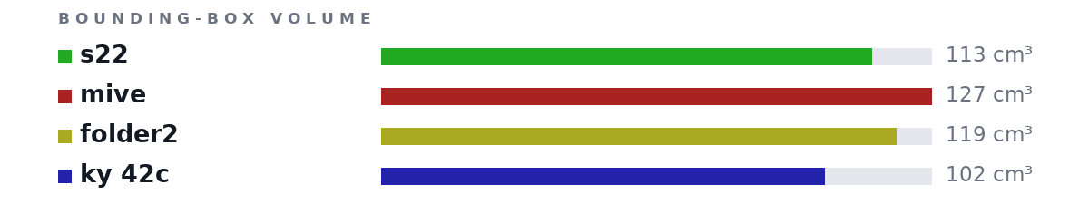 Bounding-box volumes as bars: s22 113 cm³, mive 127 cm³, folder2 119 cm³, ky 42c 102 cm³