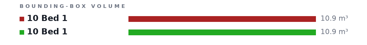 Bounding-box volumes as bars: 10 Bed 1 10.9 m³, 10 Bed 1 10.9 m³