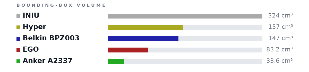 Bounding-box volumes as bars: INIU 324 cm³, Hyper 157 cm³, Belkin BPZ003 147 cm³, EGO 83.2 cm³, Anker A2337 33.6 cm³